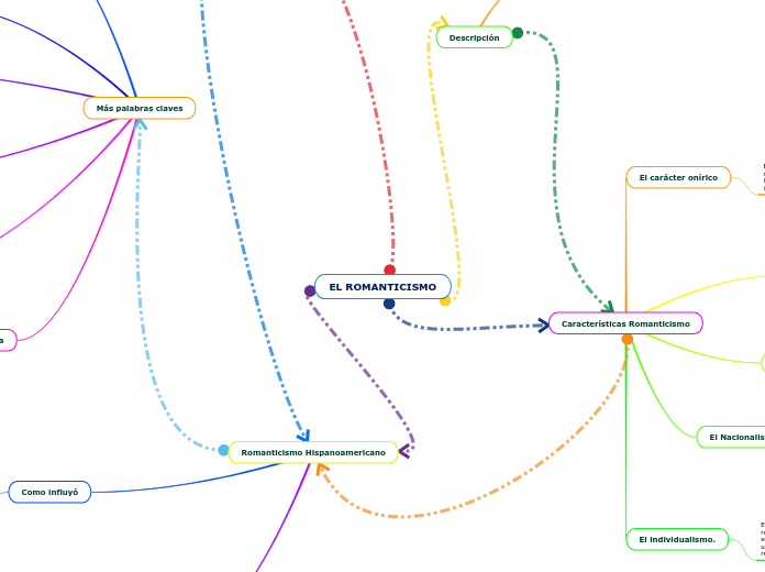 EL ROMANTICISMO Mind Map